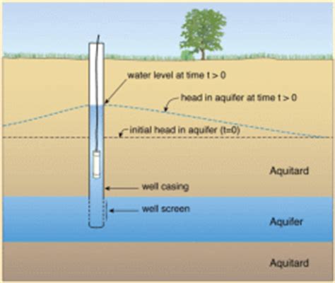 slug test analysis aquifer thickness unknown|Theory and Practice of Slug Tests for Aquifer Characterization.